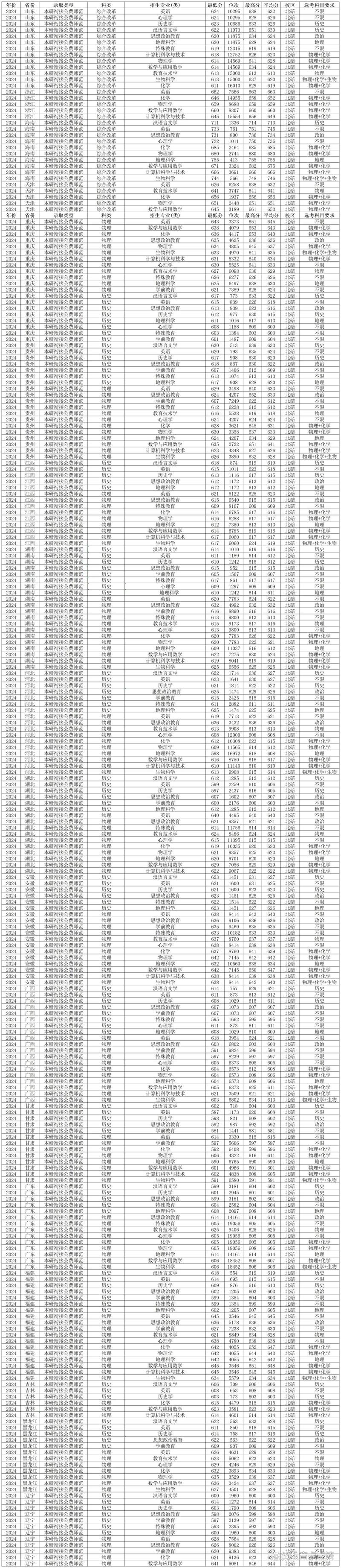 西南大学王牌专业排名_2024年西南大学本科录取分数线（所有专业分数线一览表公布）_重庆西南大学2024录取分数线