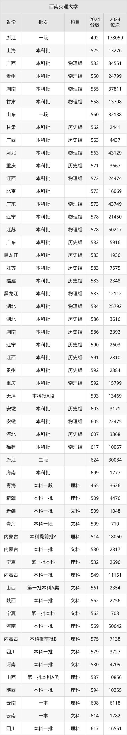 高水平运动队招生新政_高考体育专业录取规则_2024年西南交通大学体育部录取分数线（所有专业分数线一览表公布）