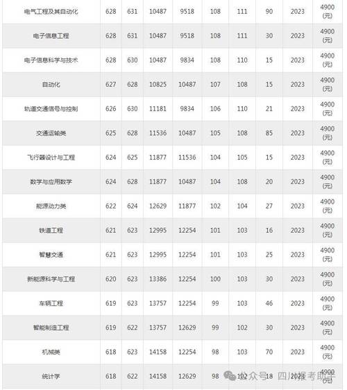 _2024年西南交通大学招生录取分数线（所有专业分数线一览表公布）_ 西南交通大学排名 