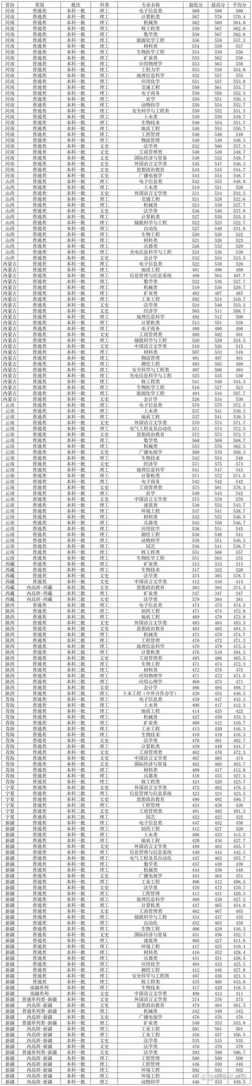2024年西南科技大学是几本录取分数线（所有专业分数线一览表公布）_西南科技大学中外合作录取分数线 2024 _ 西南科技大学中外合作分数线查询 