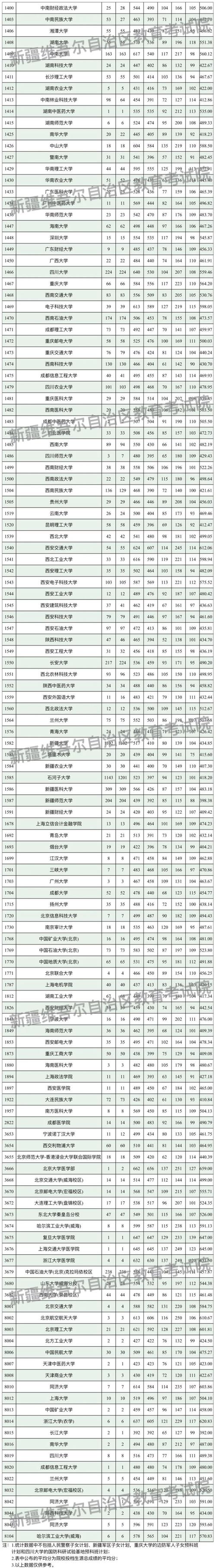 2024年新疆大学录取录取分数线（所有专业分数线一览表公布）_新疆大学2021年招生录取概览_新疆大学招生政策及专业设置