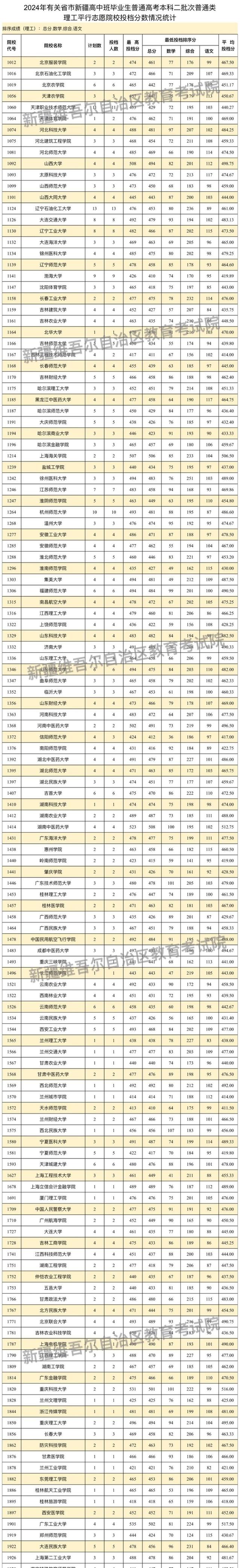 新疆大学招生政策及专业设置_新疆大学2021年招生录取概览_2024年新疆大学录取录取分数线（所有专业分数线一览表公布）