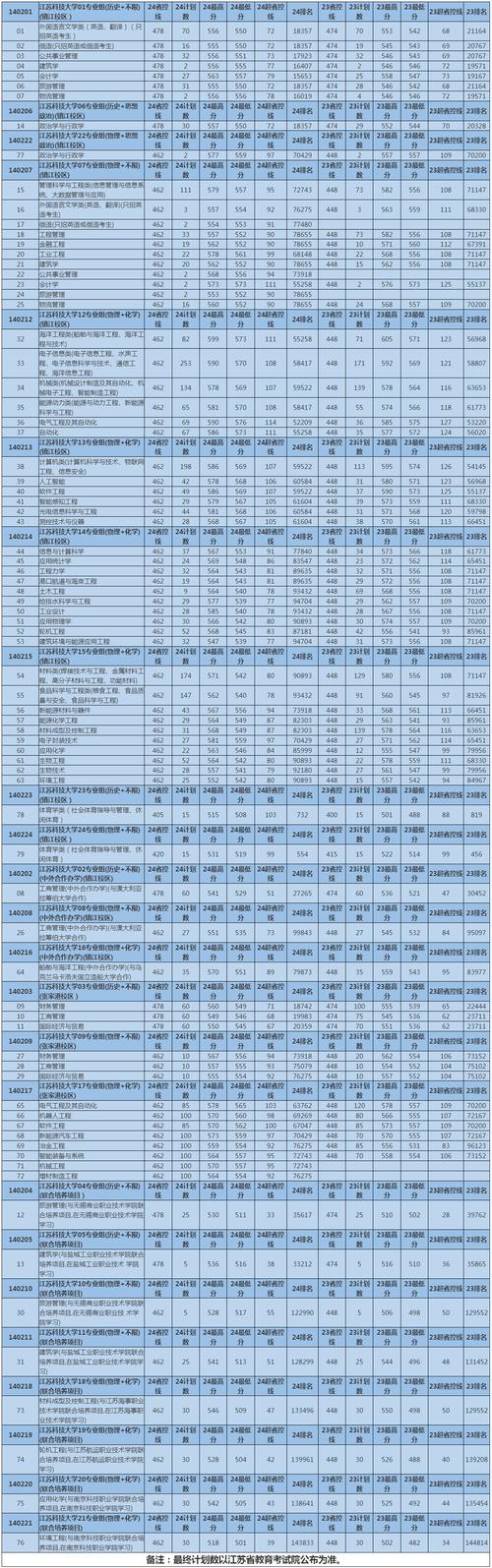 成都信息工程大学各专业录取位次排名_2024成都信息工程大学录取分数线_2024年信息科技大学录取分数线（所有专业分数线一览表公布）