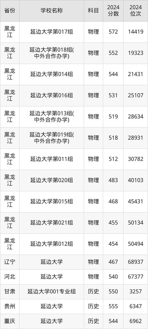 广州2024年高校录取分数线_2024年延边大学综合信息门户录取分数线（所有专业分数线一览表公布）_中山大学2024年物理类录取分数线