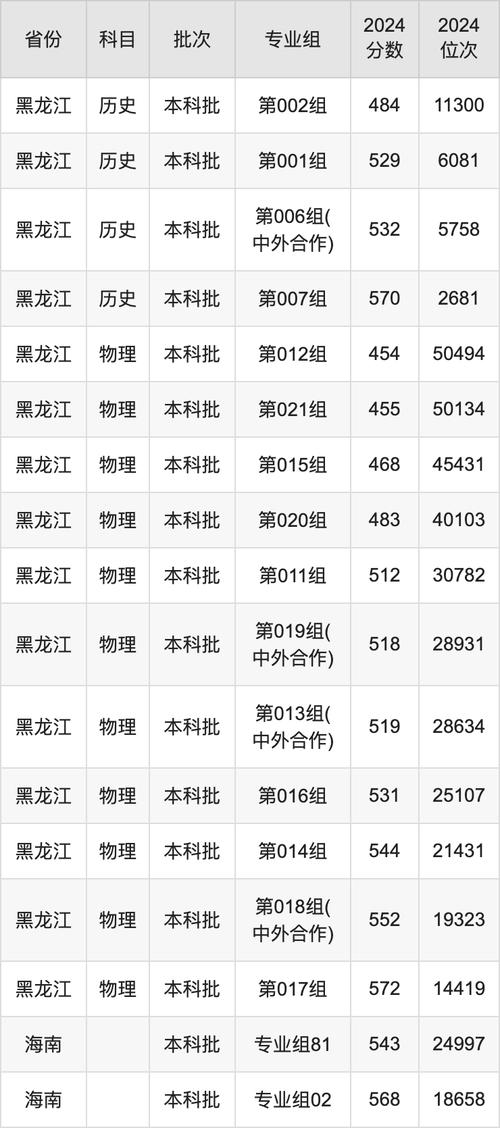 广州2024年高校录取分数线_2024年延边大学综合信息门户录取分数线（所有专业分数线一览表公布）_中山大学2024年物理类录取分数线