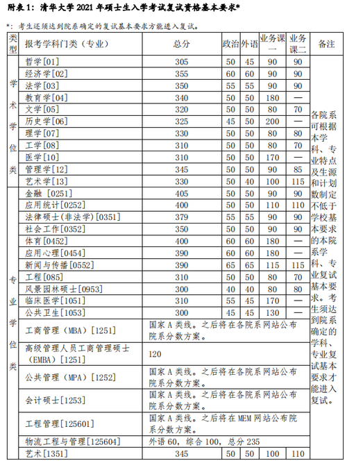 清华大学2021年录取分数线_清华大学2021年硕士研究生复试分数线_清华大学2021年硕士研究生招生政策