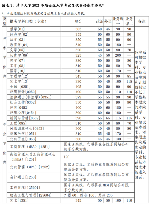 清华大学2021年硕士研究生复试分数线_清华大学2021年硕士研究生招生政策_清华大学2021年录取分数线