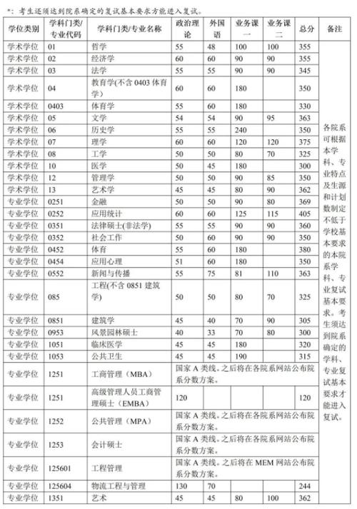 清华大学2021年硕士研究生复试分数线_清华大学2021年录取分数线_清华大学2021年硕士研究生招生政策