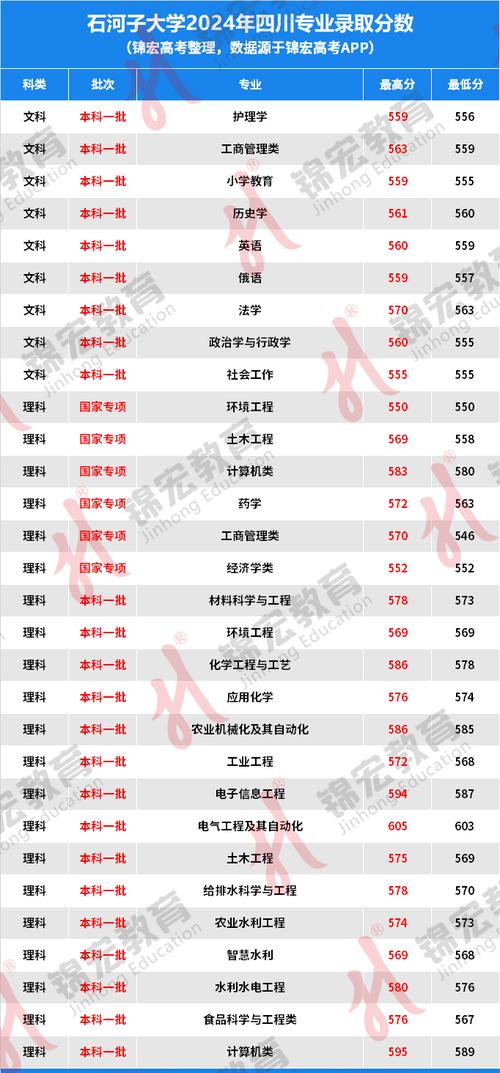 石河子大学四川录取分数线_石河子大学2019录取分数线_2025年四川高考生分数要求
