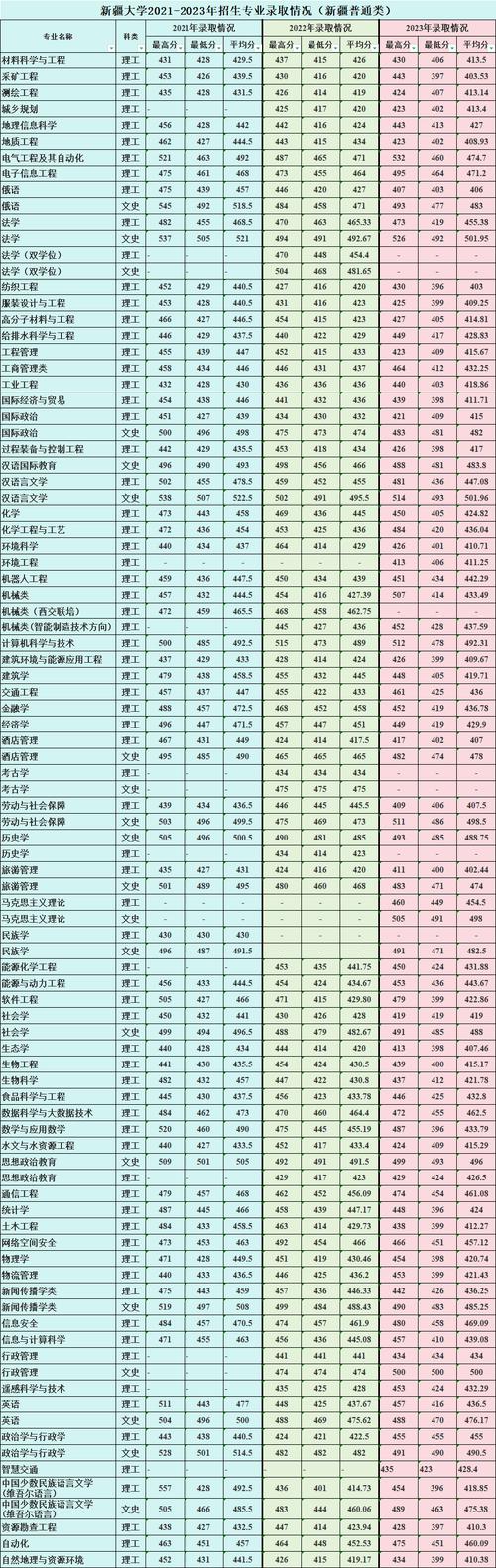 新疆机电职业技术学院录取最低分查询_2024年新疆大学资环学院录取分数线（所有专业分数线一览表公布）_新疆机电职业技术学院2024年录取分数线查询网址