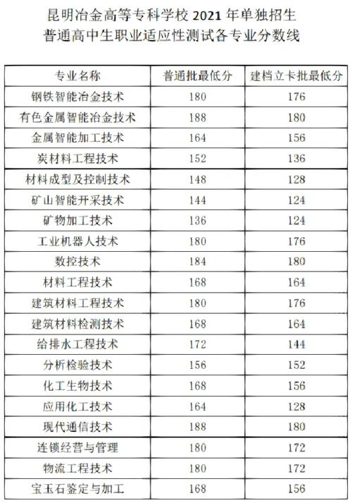 昆明冶金高等专科学校单招录取查询入口_昆明冶金高等专科学校录取查询_2019昆明冶金高等专科学校单招成绩查询时间