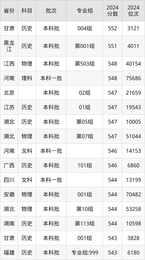 2024年长江大学工程技术录取分数线（所有专业分数线一览表公布）_2025年四川高考分数线预测_长江大学四川录取分数线