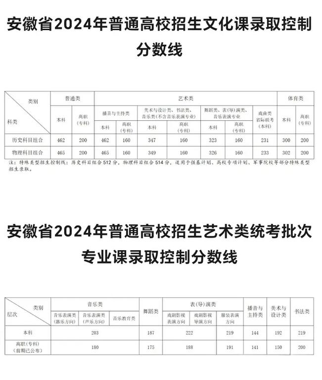 2024安徽高考专科录取结果查询时间_安徽高考录取查询什么时候可以查_安徽高考专科录取通知书发放时间