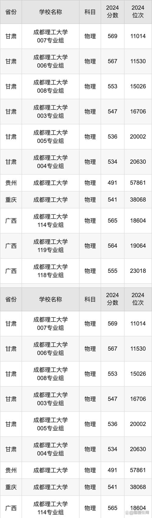 成都理工大学不同专业录取分数差距_成都理工大学2023年文史类专业录取分数线_成都理工大学2019录取分数线