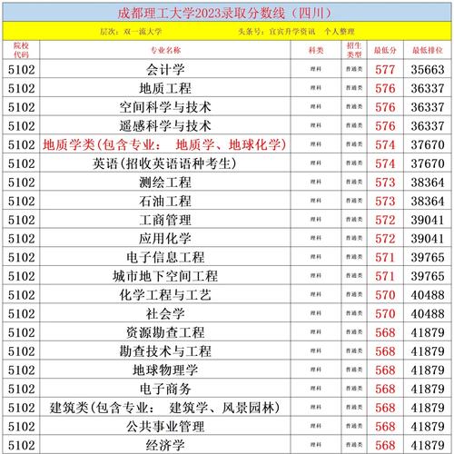 成都理工大学2023年文史类专业录取分数线_成都理工大学不同专业录取分数差距_成都理工大学2019录取分数线