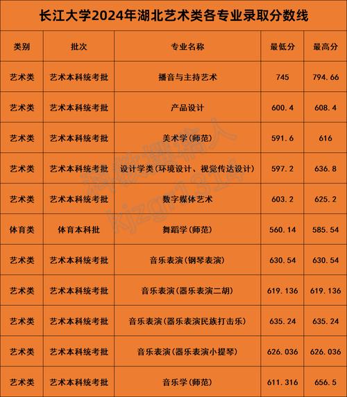 2023年湖北高校分数线_2024年长江大学艺术学院录取分数线（所有专业分数线一览表公布）_湖北省地方专项计划分数线