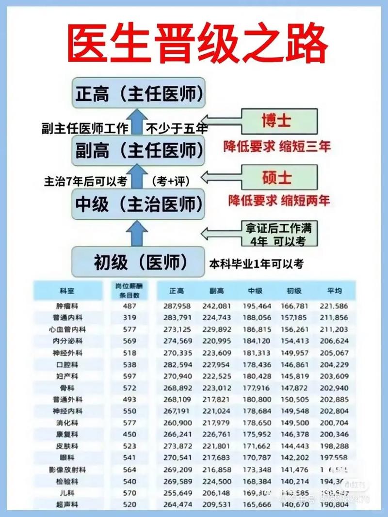 主治医师考试成绩查询2021_医生职称选择_主治医师与主任医师区别