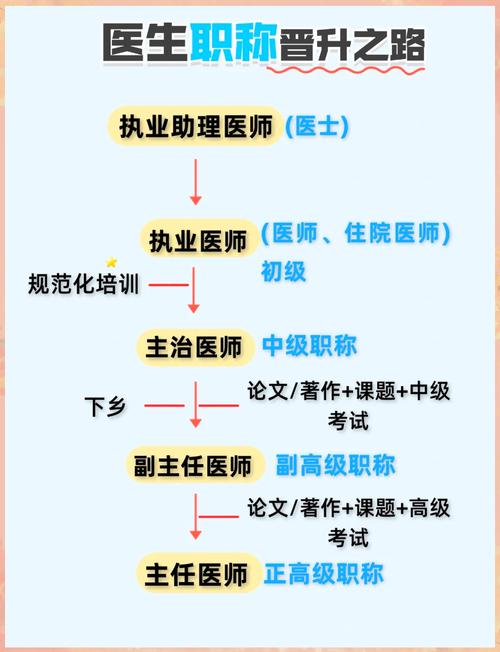 主治医师与主任医师区别_医生职称选择_主治医师考试成绩查询2021