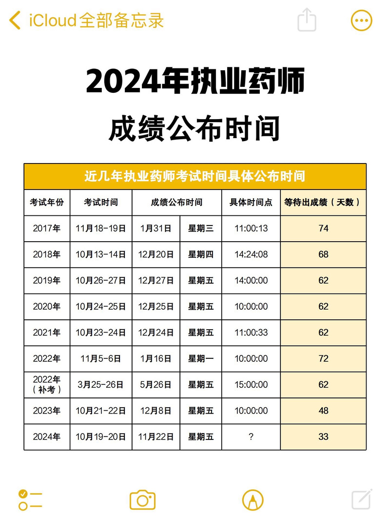 执业药师成绩查询什么时候出来_执业药师成绩查询流程_执业药师考试成绩公布时间