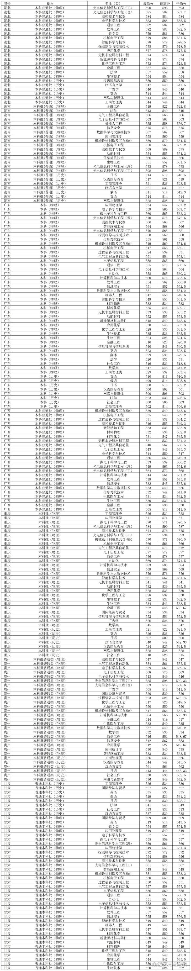 智能电网信息工程分数线排名_2024智能电网信息工程录取分数线_2024年长春理工大学光电录取分数线（所有专业分数线一览表公布）