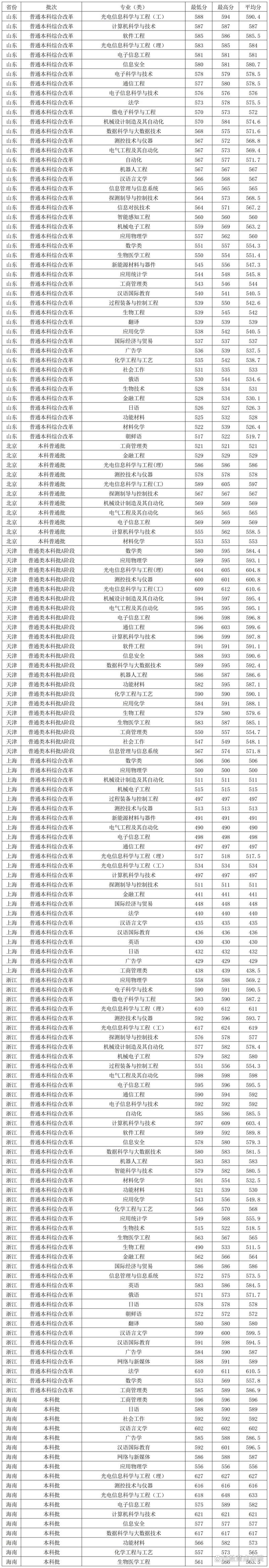 智能电网信息工程分数线排名_2024年长春理工大学光电录取分数线（所有专业分数线一览表公布）_2024智能电网信息工程录取分数线
