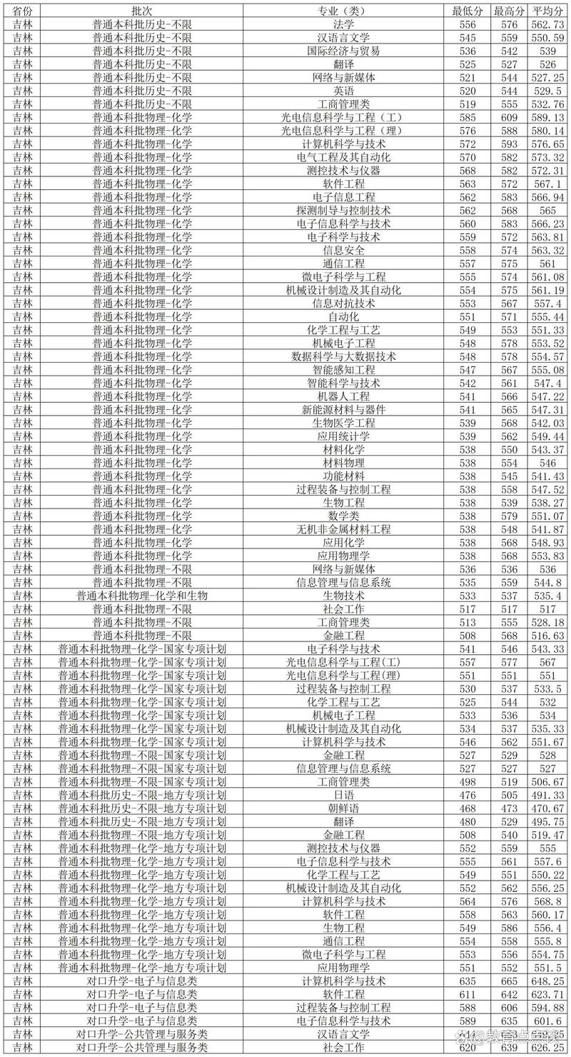 2024智能电网信息工程录取分数线_2024年长春理工大学光电录取分数线（所有专业分数线一览表公布）_智能电网信息工程分数线排名