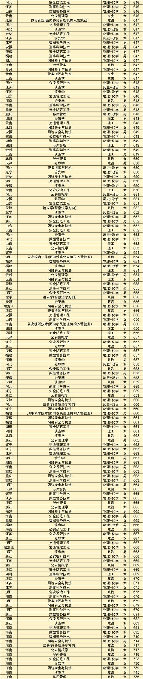 安徽提前批警校分数线_2024年中国人名公安大学录取分数线（所有专业分数线一览表公布）_2022年警校安徽分数线