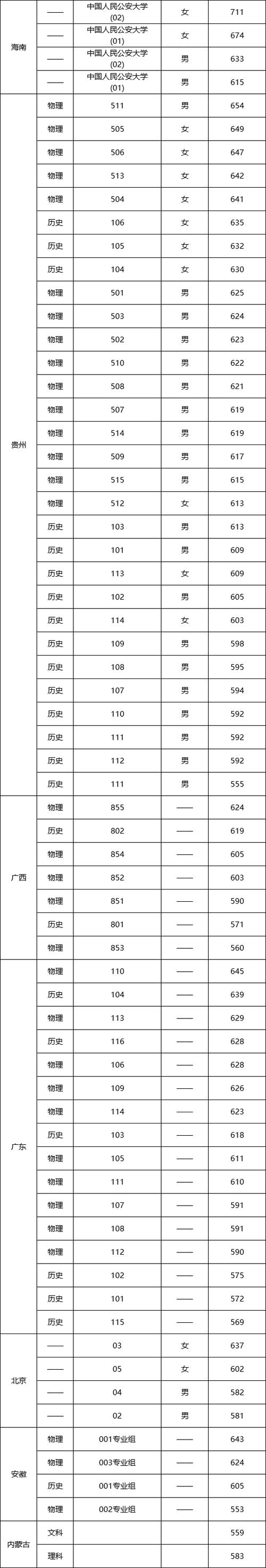 安徽提前批警校分数线_2024年中国人名公安大学录取分数线（所有专业分数线一览表公布）_2022年警校安徽分数线