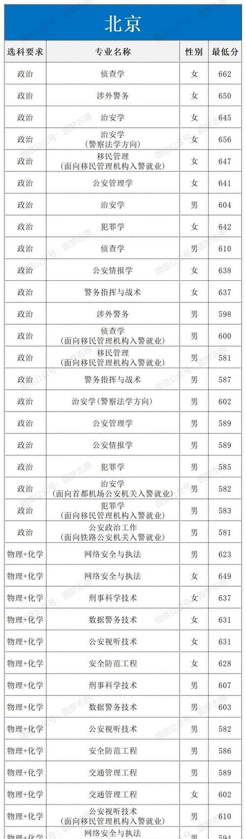 2022年警校安徽分数线_安徽提前批警校分数线_2024年中国人名公安大学录取分数线（所有专业分数线一览表公布）