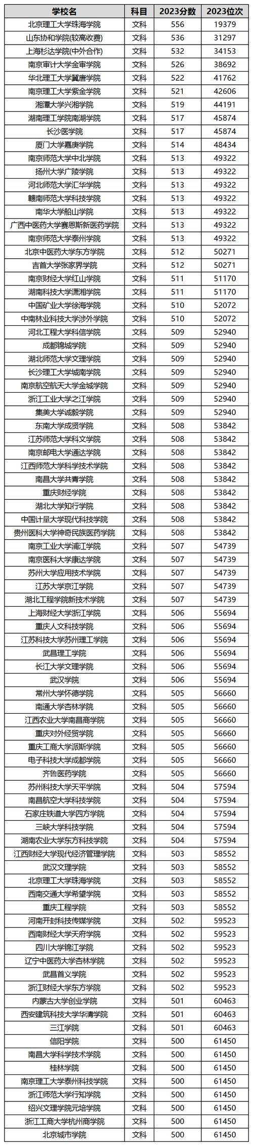 2024全国大学录取分数排名_2024年中国民办大学排行榜录取分数线（所有专业分数线一览表公布）_哈工大录取分数