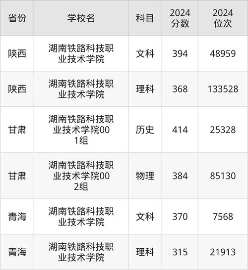 湖南铁路科技职业技术学院分数线_湖南铁路科技职业技术学院最低录取分_湖南铁路科技职业技术学院2025录取分数线