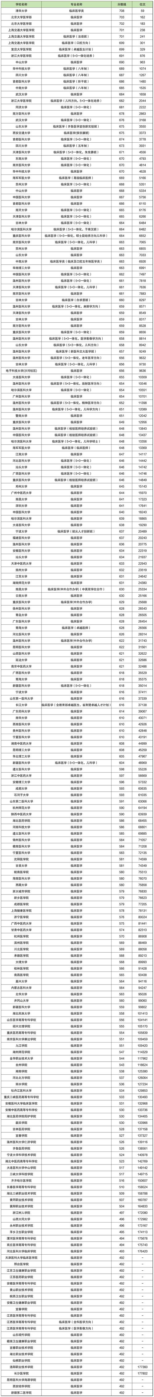 中国医科大学临床医药学院招生章程_护理学英语班招生要求_2024年中国医科大学临床医药学院录取分数线（所有专业分数线一览表公布）