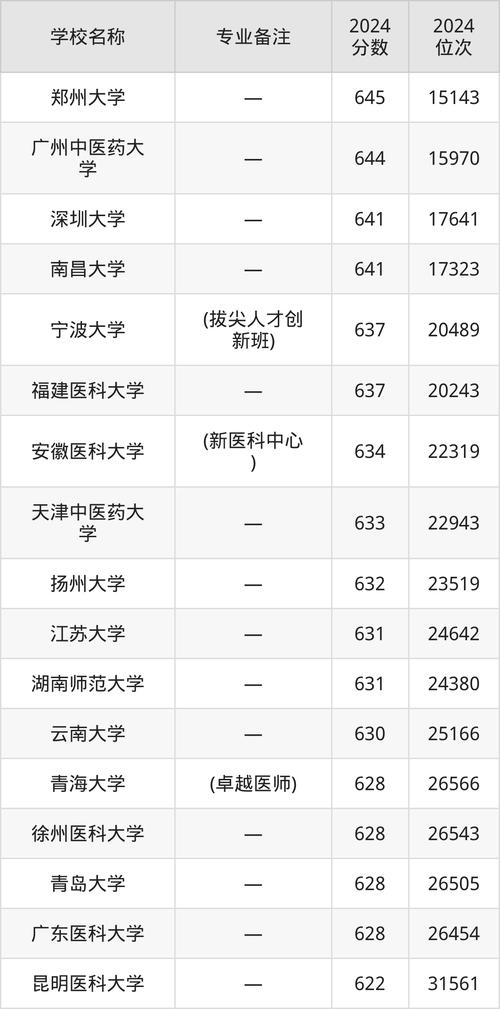 2024年中国医科大学临床医药学院录取分数线（所有专业分数线一览表公布）_护理学英语班招生要求_中国医科大学临床医药学院招生章程