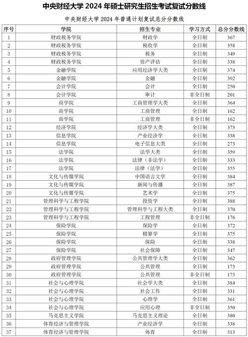 2024年中国大学络公开课录取分数线（所有专业分数线一览表公布）_中国军校名单_2024军校录取分数线