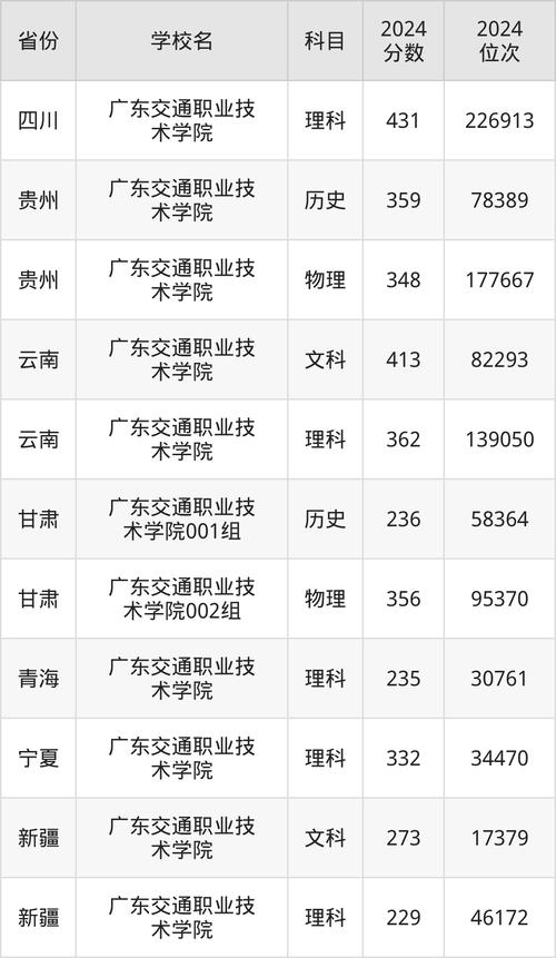 广东交通职业技术学院录取分数线_广州普高最低录取分数线_广东交通职业技术学院中专部录取分数线