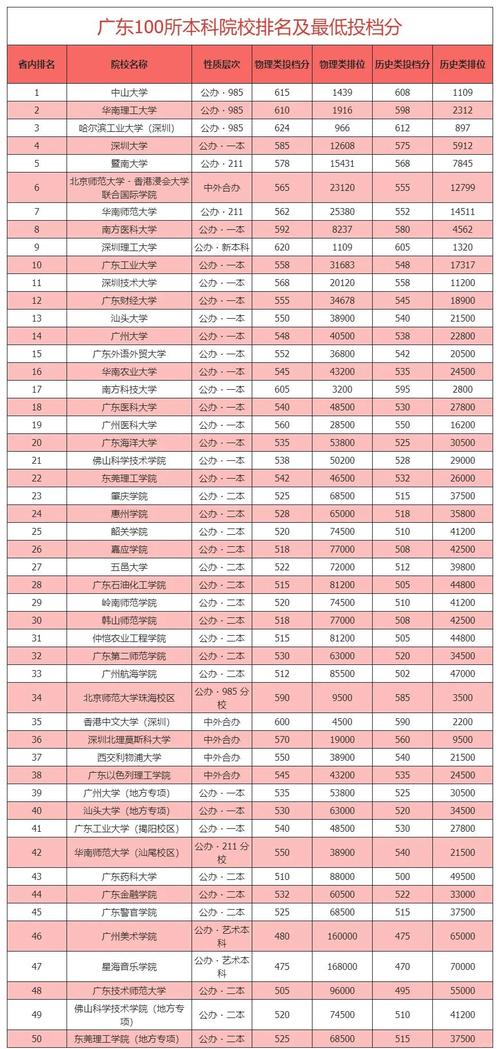 广东985211大学最低分排名_华南师范大学2019录取分数线_2025年高考分数线变化