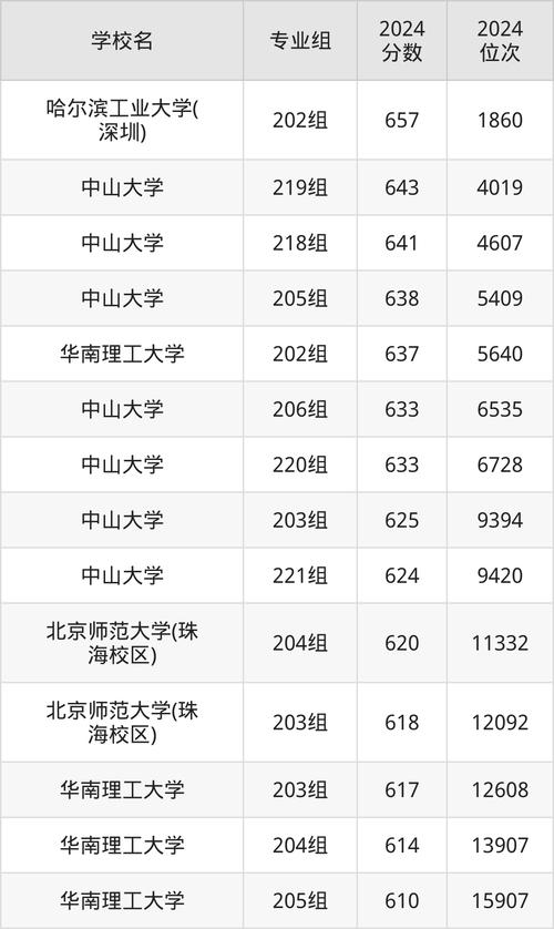 华南师范大学2019录取分数线_2025年高考分数线变化_广东985211大学最低分排名