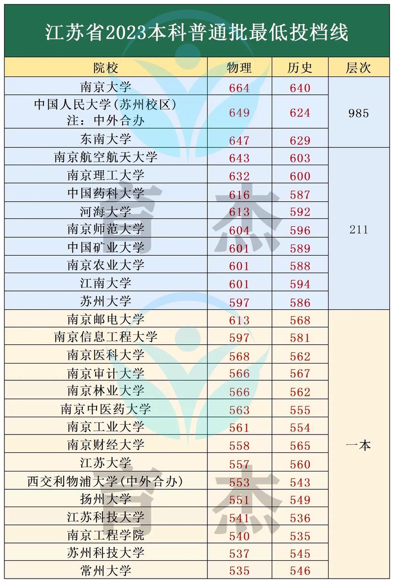 2022年东南大学招生计划_东南大学录取分数线_江苏2021高考二本分数线预计