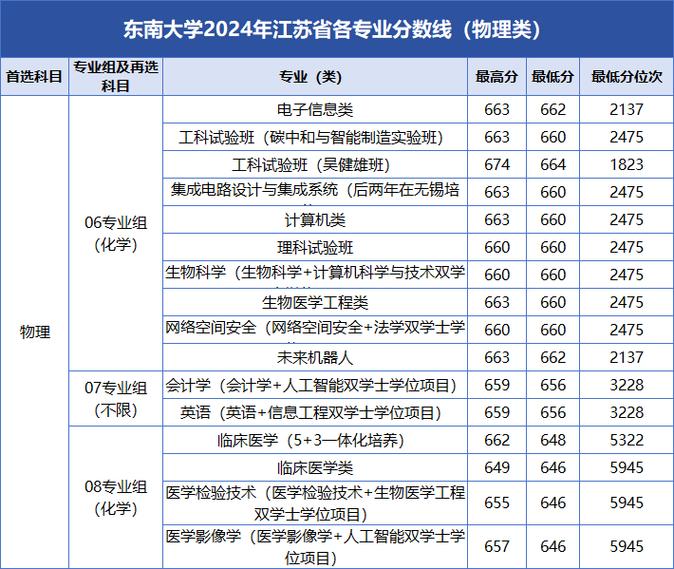 东南大学录取分数线_2022年东南大学招生计划_江苏2021高考二本分数线预计