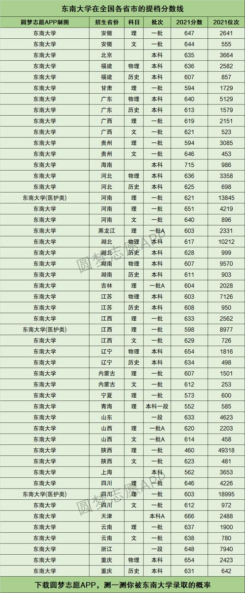 东南大学录取分数线_2022年东南大学招生计划_江苏2021高考二本分数线预计