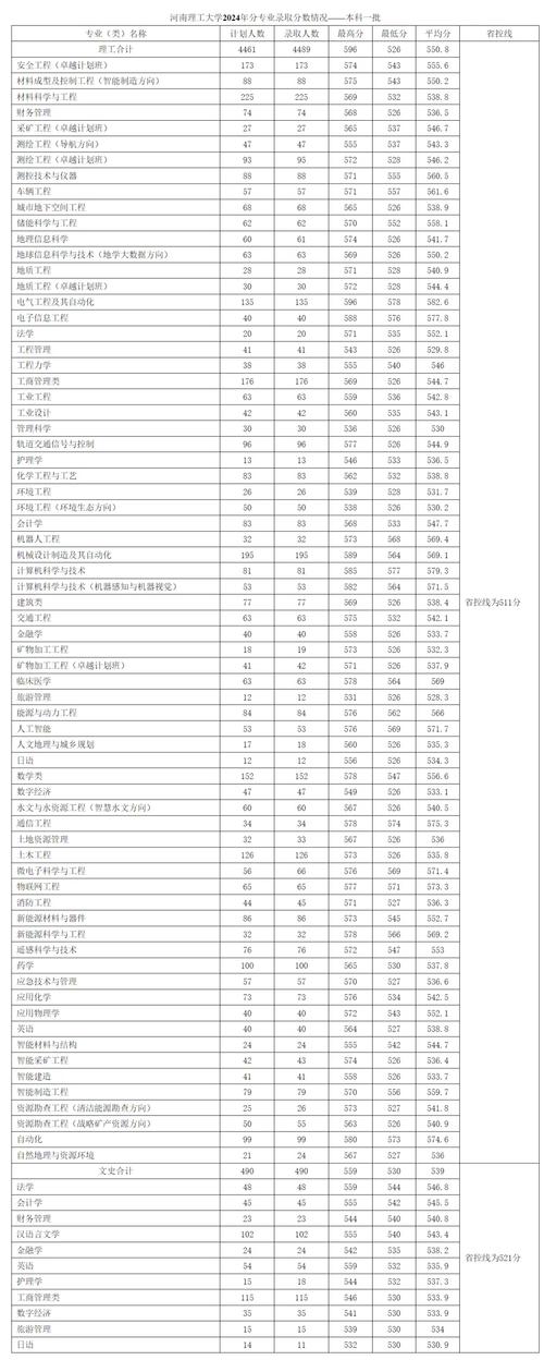 河南理工大学软件学院招生_2024年河南理工大学首页录取分数线（所有专业分数线一览表公布）_河南理工大学2024年硕士研究生招生政策