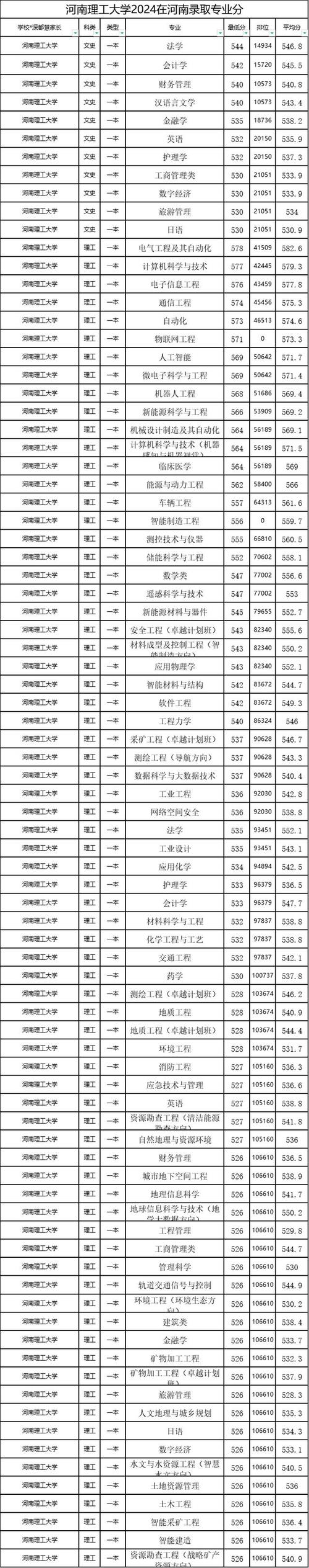河南理工大学软件学院招生_2024年河南理工大学首页录取分数线（所有专业分数线一览表公布）_河南理工大学2024年硕士研究生招生政策