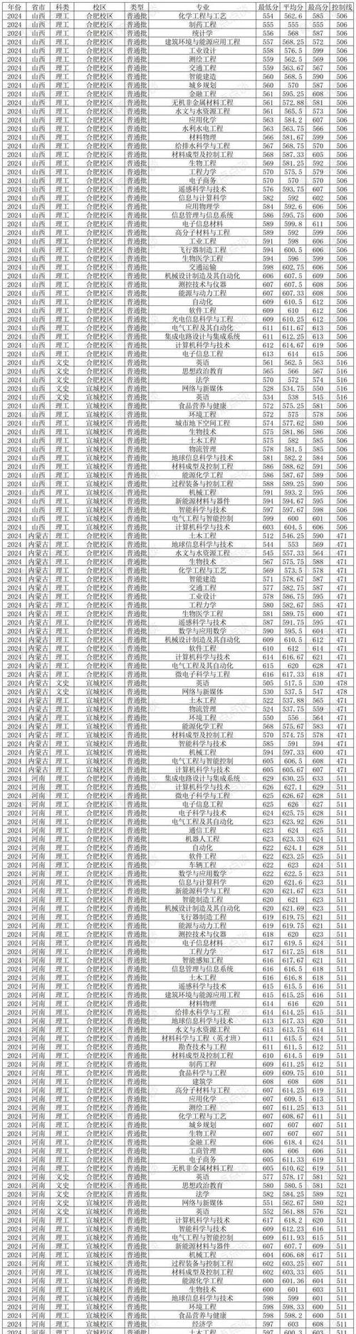 2024年合肥工业大学bbs录取分数线（所有专业分数线一览表公布）_合肥工业大学物理学院调剂要求_物理学院硕士研究生调剂条件