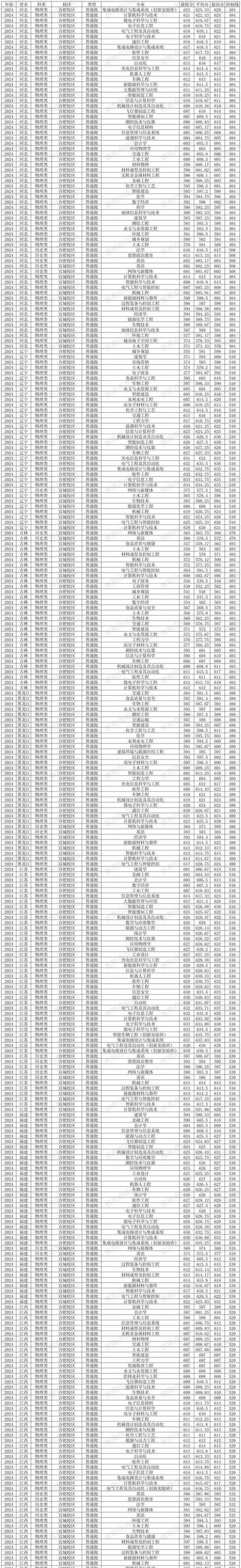 2024年合肥工业大学bbs录取分数线（所有专业分数线一览表公布）_合肥工业大学物理学院调剂要求_物理学院硕士研究生调剂条件