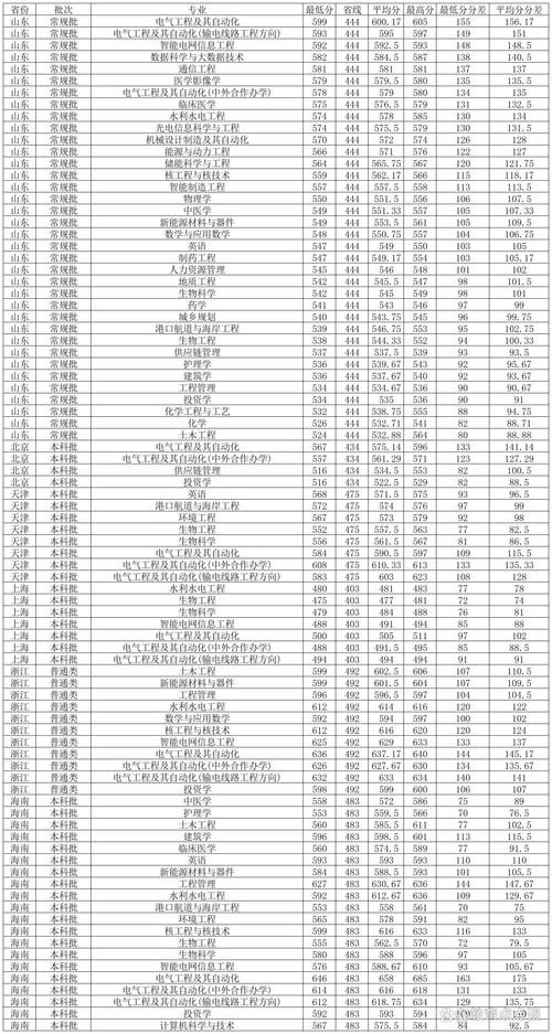 特色专业就业率_2024年重庆三峡大学录取分数线（所有专业分数线一览表公布）_重庆三峡学院就业前景