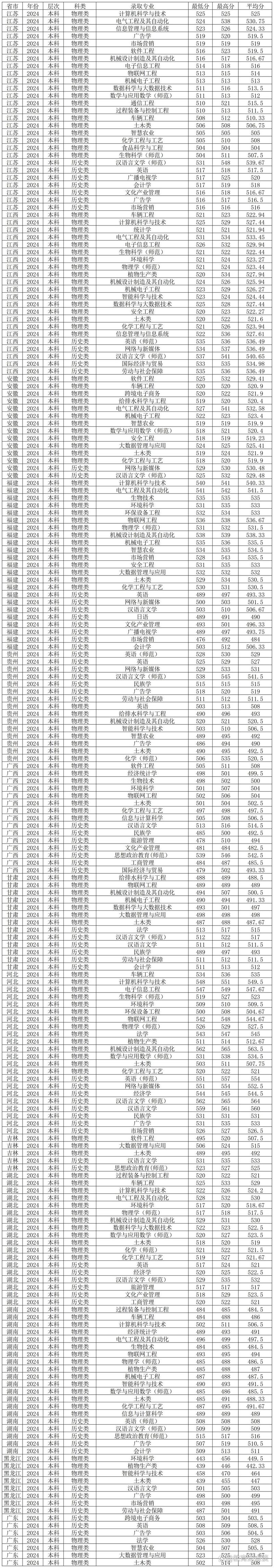 2024年重庆三峡大学录取分数线（所有专业分数线一览表公布）_特色专业就业率_重庆三峡学院就业前景