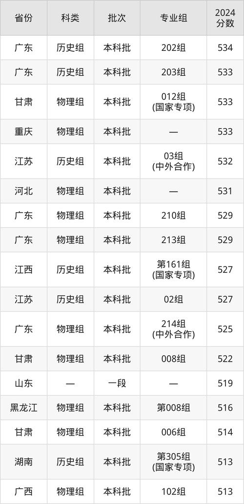 华东师范大学2020年录取分数线_华东师范大学录取分数线2021_华东师范大学分数线查询
