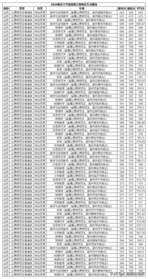 华东师范大学分数线查询_华东师范大学2020年录取分数线_华东师范大学录取分数线2021