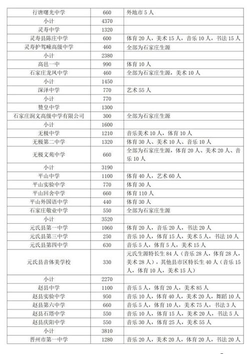 石家庄市2022年高中阶段学校招生录取特点_石家庄市教育考试院中考成绩查询_中考志愿填报新旧变化