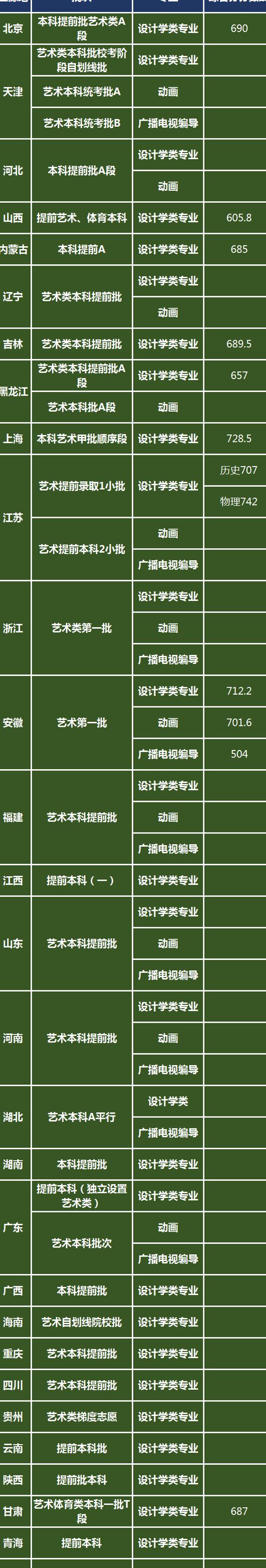 天津工业大学吉林录取分数线_天津工业大学2021录取分数线_天津工业大学吉林理科录取位次